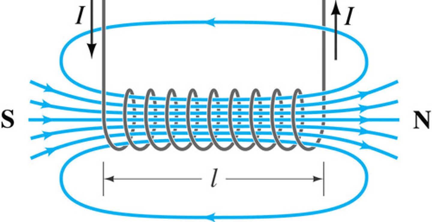 <p>Solenoid: A helix with a current </p><p>Helix: a coil of wire</p>