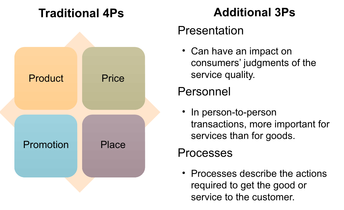 <ol><li><p>Presentation </p></li><li><p>Personnel </p></li><li><p>Processes</p></li></ol>