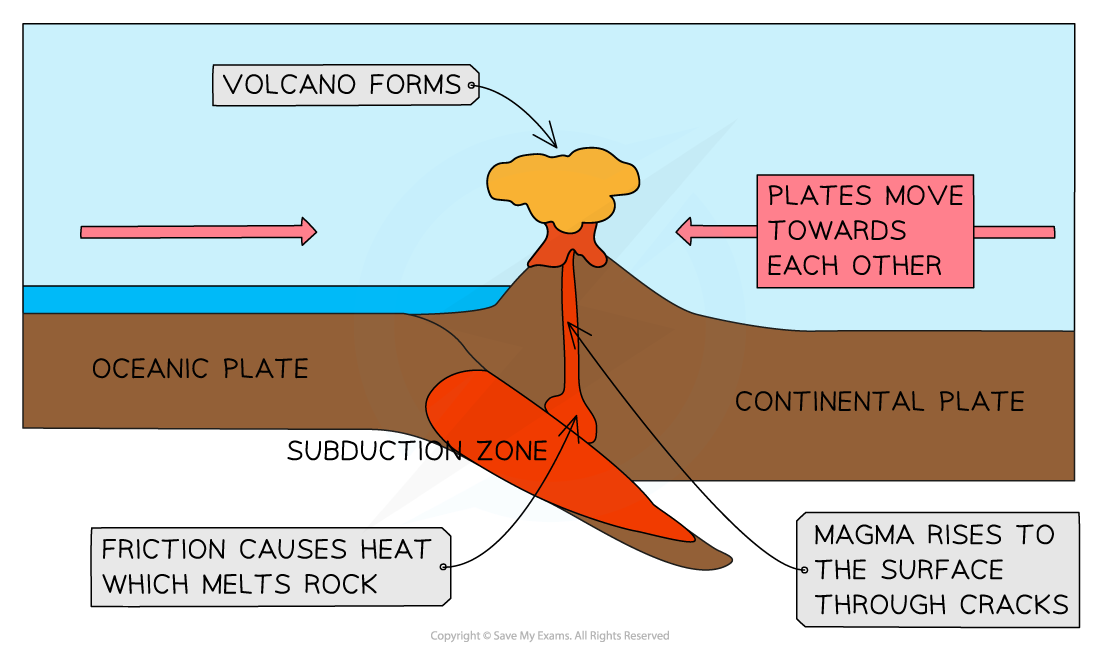 <p>Where an oceanic plate meets a continental plate, the denser oceanic plate is subducted and destroyed. Volcanoes and ocean trenches occur here.</p><p>Example: Japan</p>