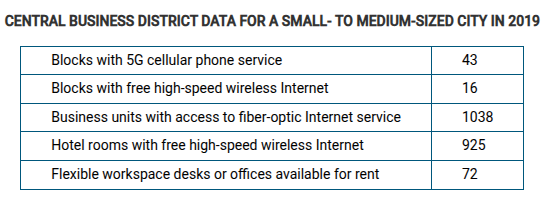 <p><span><span>Which of the following best explains what the central business district data indicate?</span></span></p>