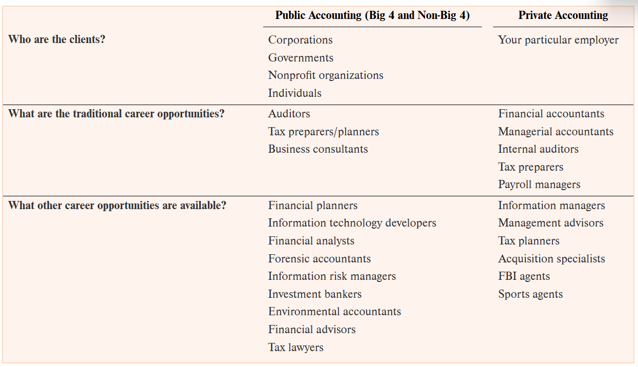 <p>public: professional service firms that traditionally have focused on three areas (auditing, tax preparation/planning, business consulting)</p><p>private: providing accounting services to the company that employs you</p>