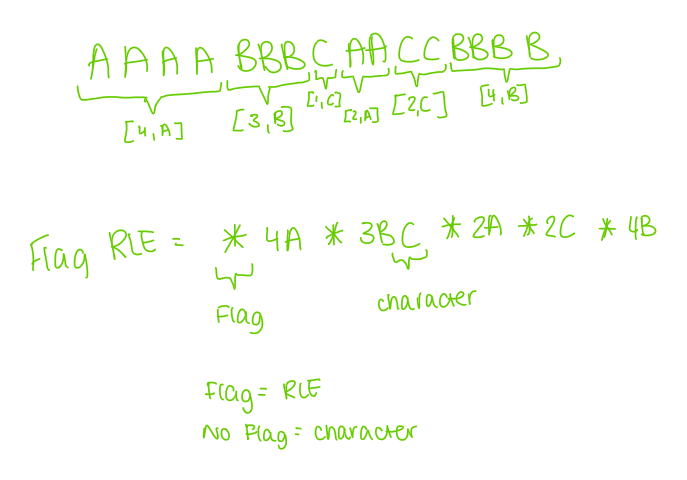 <p>use a special byte value which flags when run will occur. BUT, this does mean any run of bytes automatically has additional byte added to it </p><p></p><p>e.g. </p>