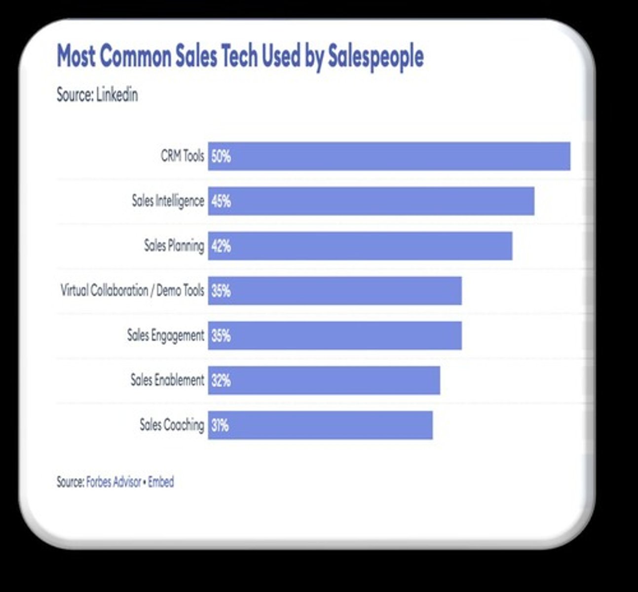 <p>CRM tools help improve sales by tracking customer data and managing relationships.</p>