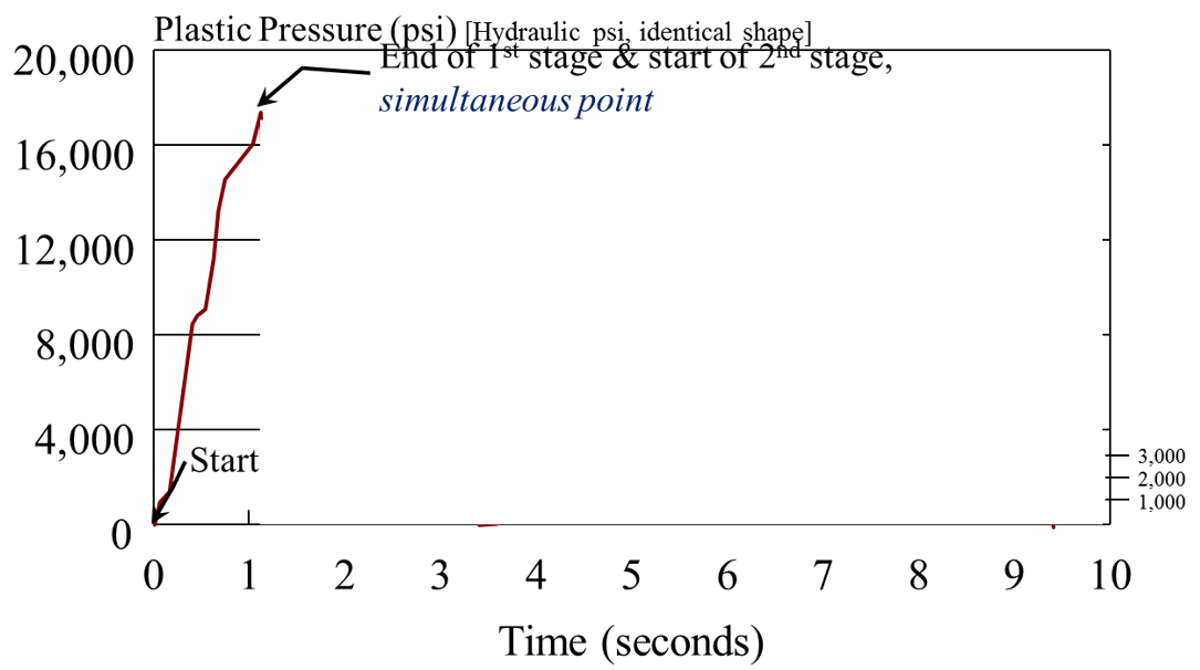 <p>Complete graph for pack and hold, cooling, screw delay and recovery</p><p>Pack P 12,000 for 2.5 seconds</p><p>1 second screw delay</p><p>Back pressure 750 psi</p><p>Screw recovery ends at 9.5 seconds at 200 RPMs</p>