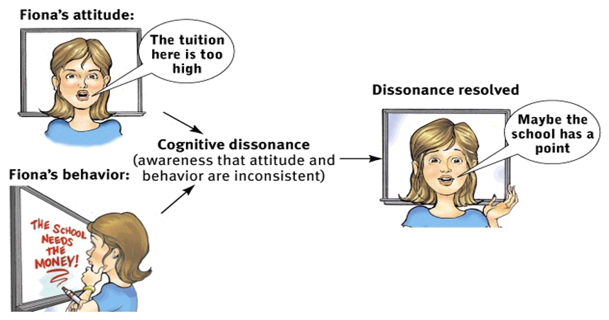 <p>an uncomfortable state of mind arising when our attitude and actions are inconsistent; we then seek to resolve/reduce dissonance by changing our attitude</p>