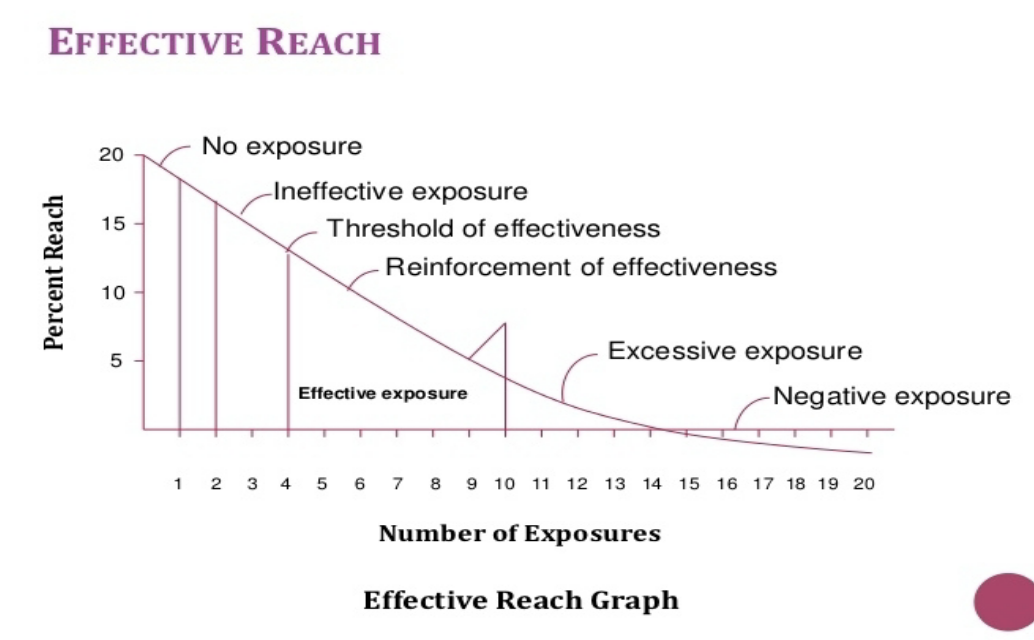 Frequency “Guidelines”