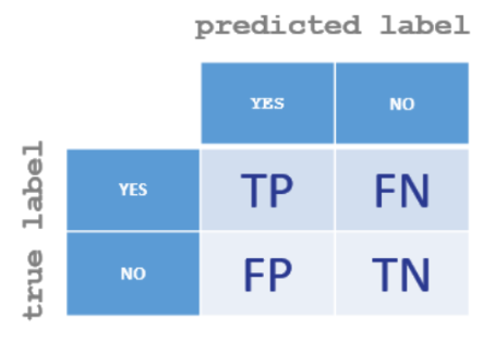 <p><span style="background-color: transparent;">Show correct results against predicted results for each class (i.e. possible values of label)</span></p>