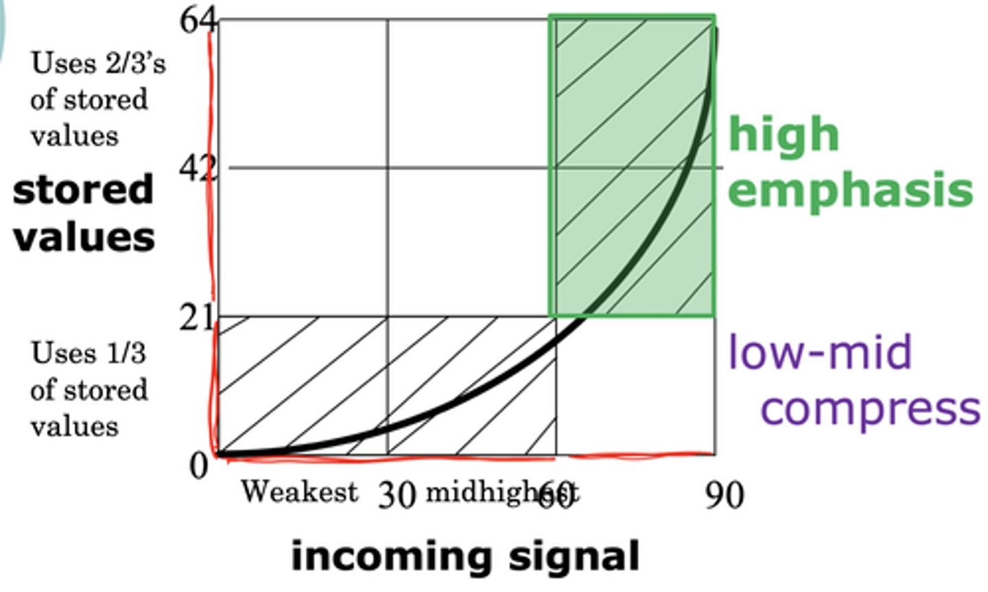 <p>Emphasis on high-level echoes</p><p>Initially increase slowly, then very quickly increase</p>