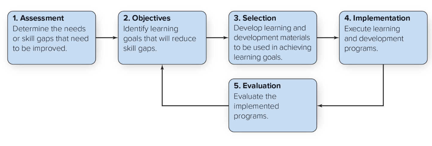<ol><li><p>Assessment</p></li><li><p>Objectives</p></li><li><p>Selection</p></li><li><p>Implementation</p></li><li><p>Evaluation</p></li></ol><p></p>