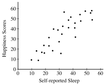 <p><span>A research group conducted a study investigating the connection between self-reported number of hours slept in a given week and scores on a happiness measure. Based on the scatterplot above, the group can report that there is</span></p>