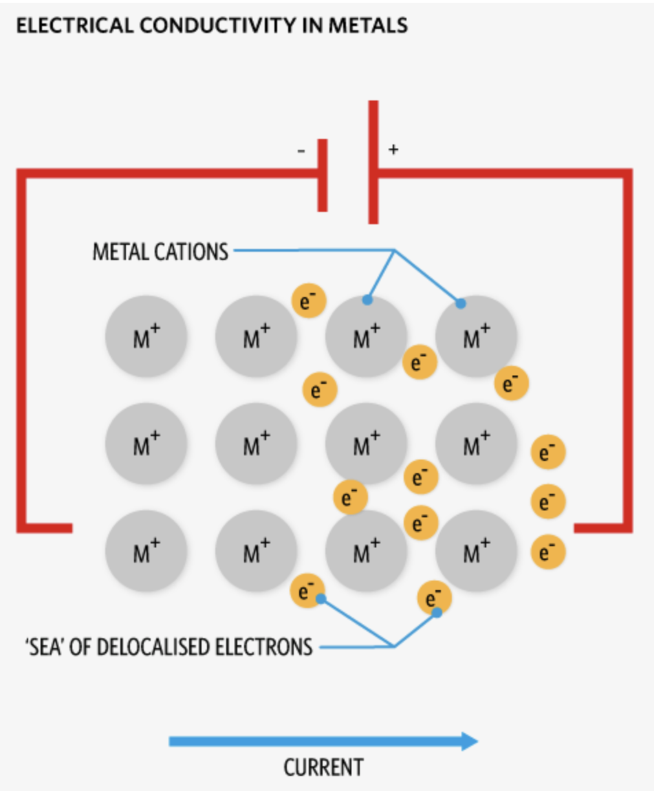 <ul><li><p>When metals bond with metals, they donate their valence electrons into a common pool.</p></li><li><p>This results in metal cations floating on a sea of delocalised electrons</p></li><li><p>The positively charged metal ions (<strong>cations</strong>) are held together by the attraction to this <strong>sea of delocalized electrons</strong>.</p></li></ul><p></p>