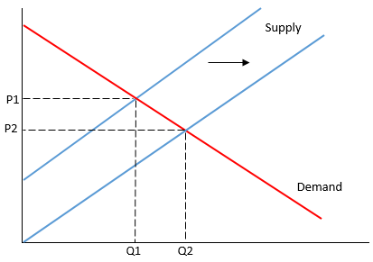 -Rightward shift
-Price falls
Ex: Tech/Producers increase