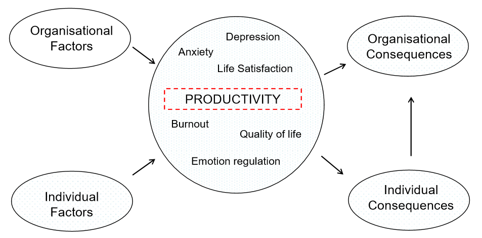 <p>Organisational factors</p><p class="has-focus">Individual factors</p><p>Context</p><ul><li><p class="has-focus">Organisational factors may play a role into the inviduals mental health and vice versa</p></li><li><p class="has-focus">Eg. Work load, relationships at work, organisational culture</p></li></ul><p></p>