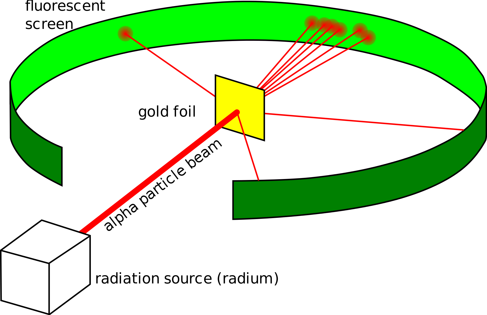 <p>He shot a beam of positively charged particles into a sheet of gold foil.</p><p>- Most particles passed straight through indicating that atoms were mostly empty space.</p><p>- A few particles were deflected and a few bounced directly back showing that there must be a positively charged nucleus.</p>