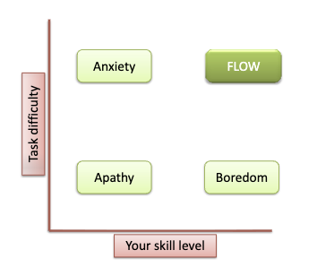 <p>– Total immersion in a task</p><p>– “In the zone”</p><p>– Lack of awareness of time, self,bodily states</p><p></p><p>One of life’s most pleasurable states</p><p>– More flow experiences reported at work (vs. leisure time) </p><p><br>Image: Flow = High Skill + High Difficulty</p><p></p>