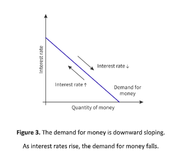<ul><li><p><span style="background-color: transparent; font-family: "Open Sans", sans-serif;"><span>Definition = the willingness and ability for economic agents to use money at a given interest rate and point in time</span></span></p></li><li><p><span style="background-color: transparent; font-family: "Open Sans", sans-serif;"><span>3 reasons to use money:</span></span></p><ul><li><p><span style="background-color: transparent; font-family: "Open Sans", sans-serif;"><span>1. Transactions motive (buy goods)</span></span></p></li><li><p><span style="background-color: transparent; font-family: "Open Sans", sans-serif;"><span>2. Precautionary motive (precaution against unexpected events like medical bill)</span></span></p></li><li><p><span style="background-color: transparent; font-family: "Open Sans", sans-serif;"><span>3. Speculative motive (individuals hold money receive no rate of return and lose purchasing power due to inflation)</span></span></p><ul><li><p><span style="background-color: transparent; font-family: "Open Sans", sans-serif;"><span>Opportunity cost = interest rate lost</span></span></p></li><li><p><span style="background-color: transparent; font-family: "Open Sans", sans-serif;"><span>Beneficial in stock market crash</span></span></p></li></ul></li></ul></li><li><p><span style="background-color: transparent; font-family: "Open Sans", sans-serif;"><span>Downward sloping (higher interest rate, less likely people hold money)</span></span></p></li></ul><p></p>