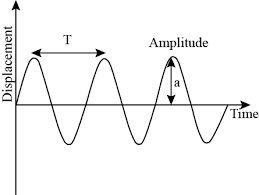 <p>T = time period</p><p>The time taken for one complete wave and can only be found if time is on x axis</p>