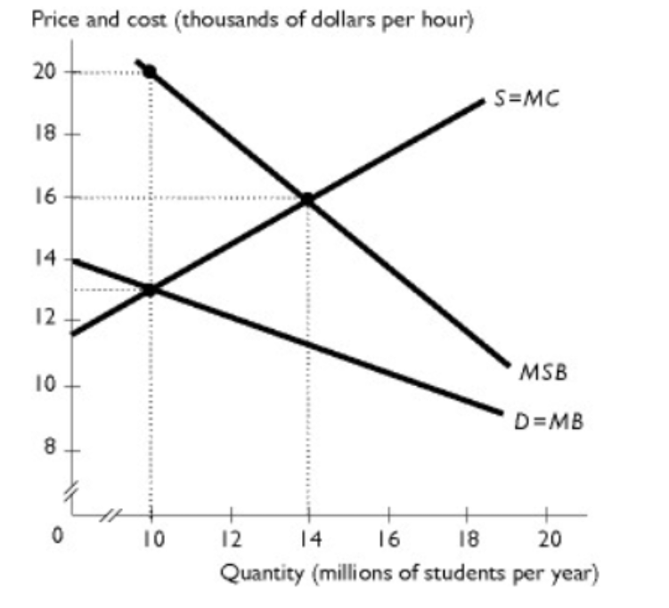 <p>The figure shows the market for college education in the United States. If the government has a goal of enrolling an efficient number of students each year, the government should provide a voucher to students equaling ________.</p><p>A. $11,000</p><p>B. $16,000</p><p>C. $5,000</p><p>D. $13,000</p><p>E. $7,000</p><p></p>