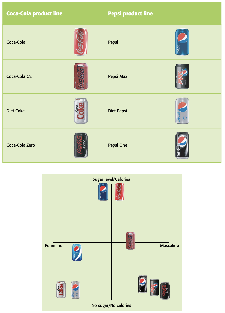 Product positioning of well-known cola drinks