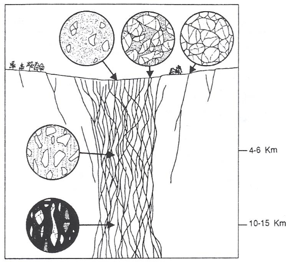 <p>cataclasis: deformation of the rock caused by fracture and rotation of mineral grains<br>Ex: cataclastic breccia (formed in a fault)</p><p>comminution: breaking down into smaller size, crushing up, pulverizing</p><p>things at top are fairly easily eroded</p>