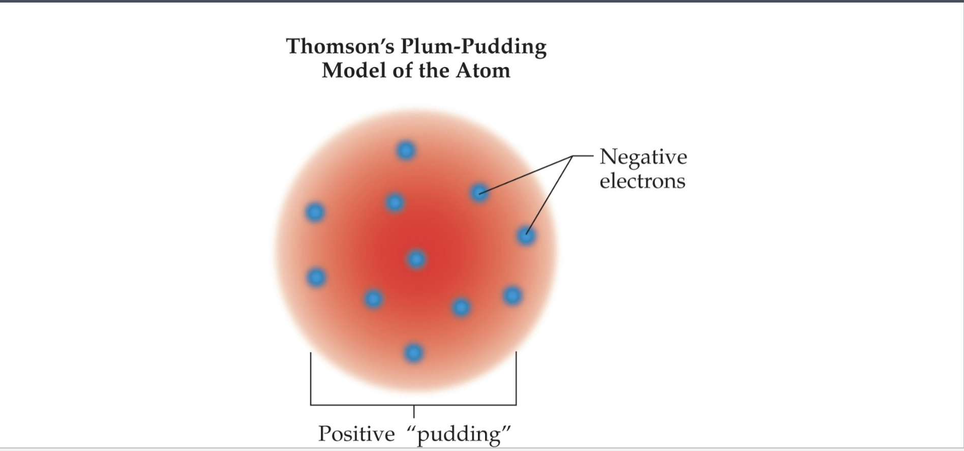 <ul><li><p>Early / false model of an atom</p></li><li><p>Atom is a cloud of positive electricity with negative electrons inside of it</p></li></ul><ul><li><p>The positive electricity is the “pudding”</p></li><li><p>The negative electrons are the “plums”</p></li><li><p>Logic follows below </p></li></ul><ol><li><p>The Cathode Ray Experiment proves that an atom has negative particles (modern-day electrons) in it </p></li><li><p>The atom makes up all matter </p></li><li><p>Mater with the same charge repel each other </p></li><li><p>Everything in the universe doesn’t repel each other </p></li><li><p>There must be a positive component to the atom </p></li><li><p>The positive component was theorized to be a positive electrical field “pudding” </p></li></ol><p></p>