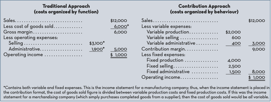 <p>the amount remaining from sales revenues after all variable expenses have been deducted</p>