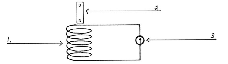 <ul><li><p><span>Move the magnet towards or away from the coil or move the coil relative to the magnet The needle on the millivoltmeter will deflect indicating a voltage has been made.</span></p></li><li><p><span>The change in the magnetic flux passing through the coil made a voltage in the coil which caused a current to flow in the circuit.</span></p></li></ul><p></p>