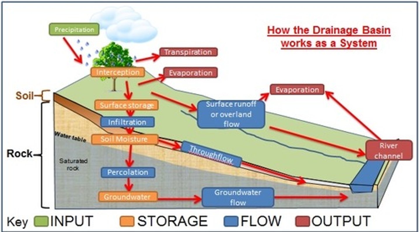 <p>Interception <br>Soil Water <br>Field Capacity and Wilting Point <br>Aeration Zone Storage <br>Surface Water <br>Groundwater <br>Channel Storage</p>
