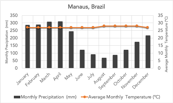 <p>Which biome does this graph represent? </p>