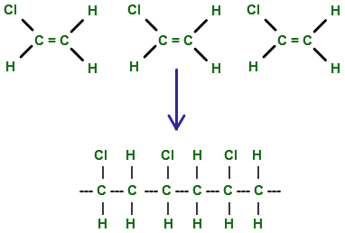 when monomers with double bonds are added together through multiple addition reactions, without a net loss of atoms.