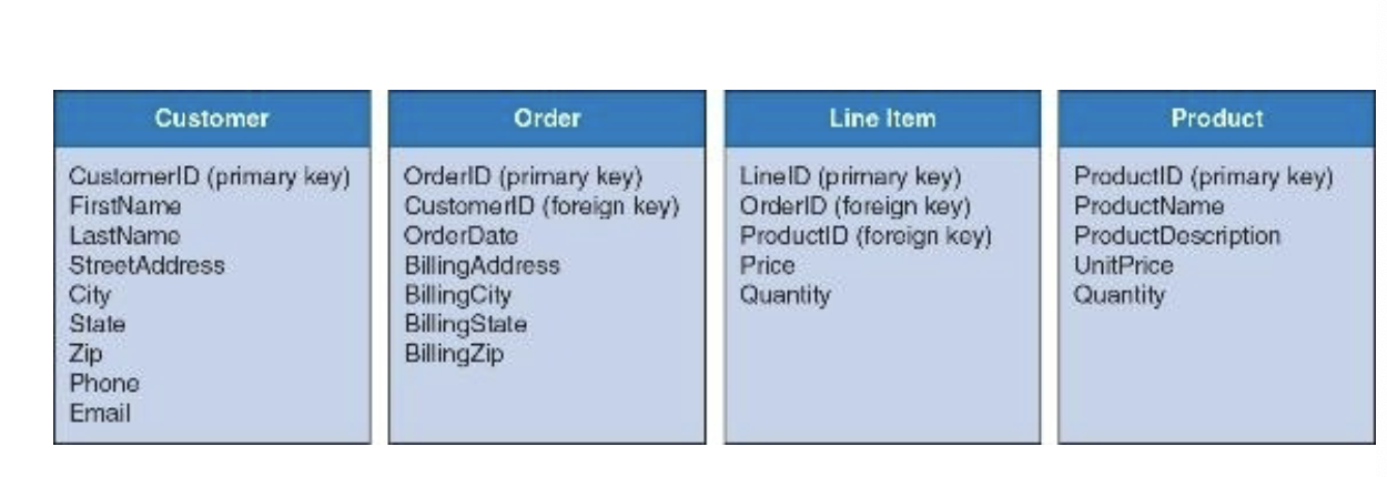 <p>select data from a table in the database </p>