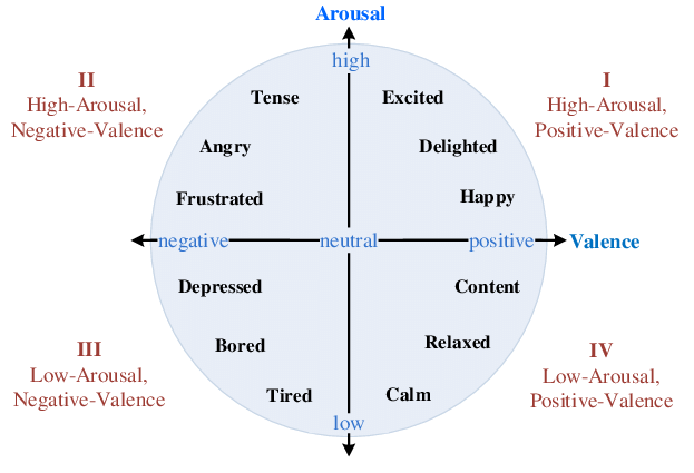<p>Valence and arousal</p>