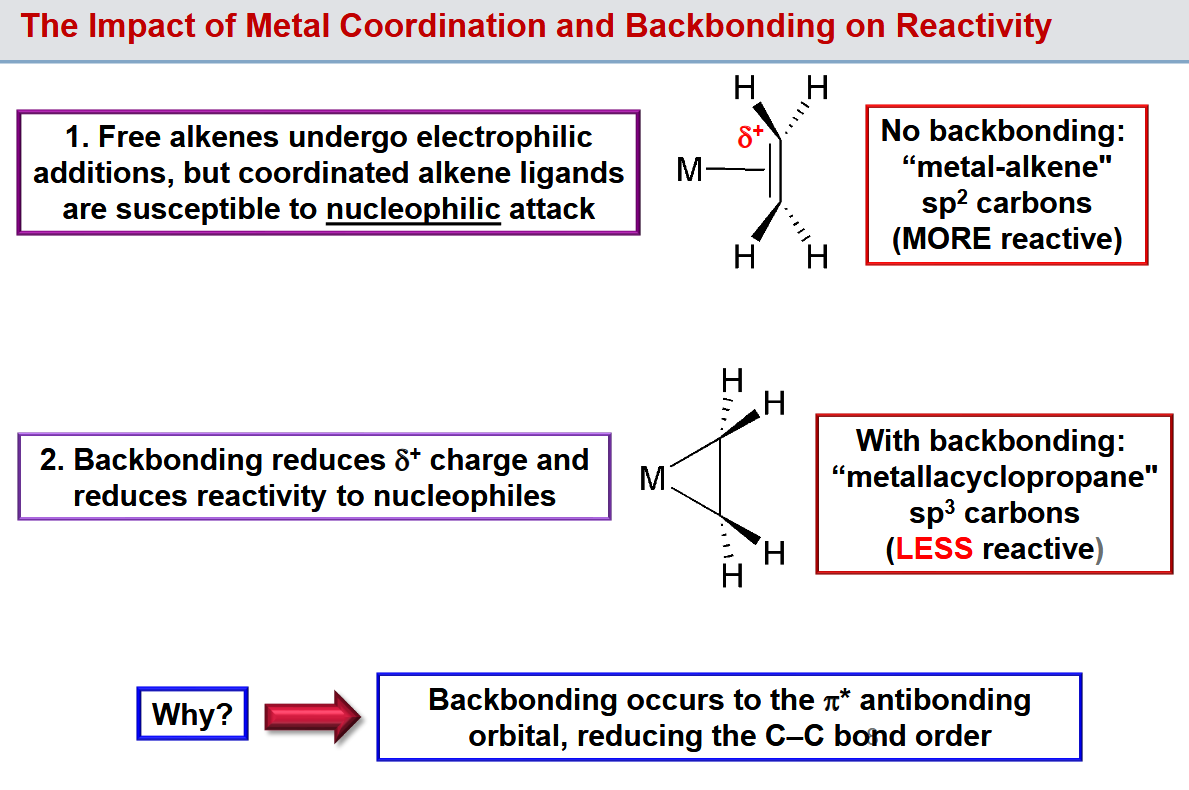 <p>More backbonding drops the reactivity as you lose (some of) the double bond character in the alkene</p>