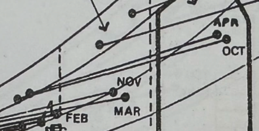 <p>What does the upper dot on the October line mean?</p>