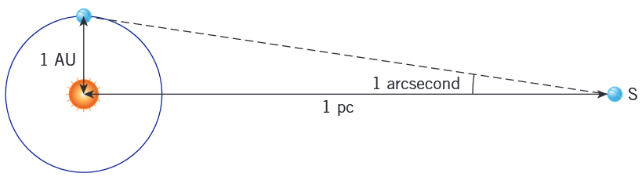 <ul><li><p>Distance at which 1AU subtends an angle of 1/3600th degree (=1 parsec)</p></li><li><p>1 pc = 1 AU / tan(1/3600°) ≈ 3.1 × 10¹⁶ m</p></li></ul><p></p>