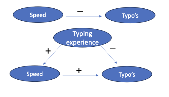 <ul><li><p>Sometimes the relationship between x and y is even reserved within levels of a third variable </p></li><li><p>Example: Typing speed and typo’s</p><ul><li><p>→ On average: negative association - Experienced typists type faster and make few typos</p></li><li><p>→ At the individual level: Positive association - the faster you type the more typo’s you make </p></li></ul></li></ul><p></p>