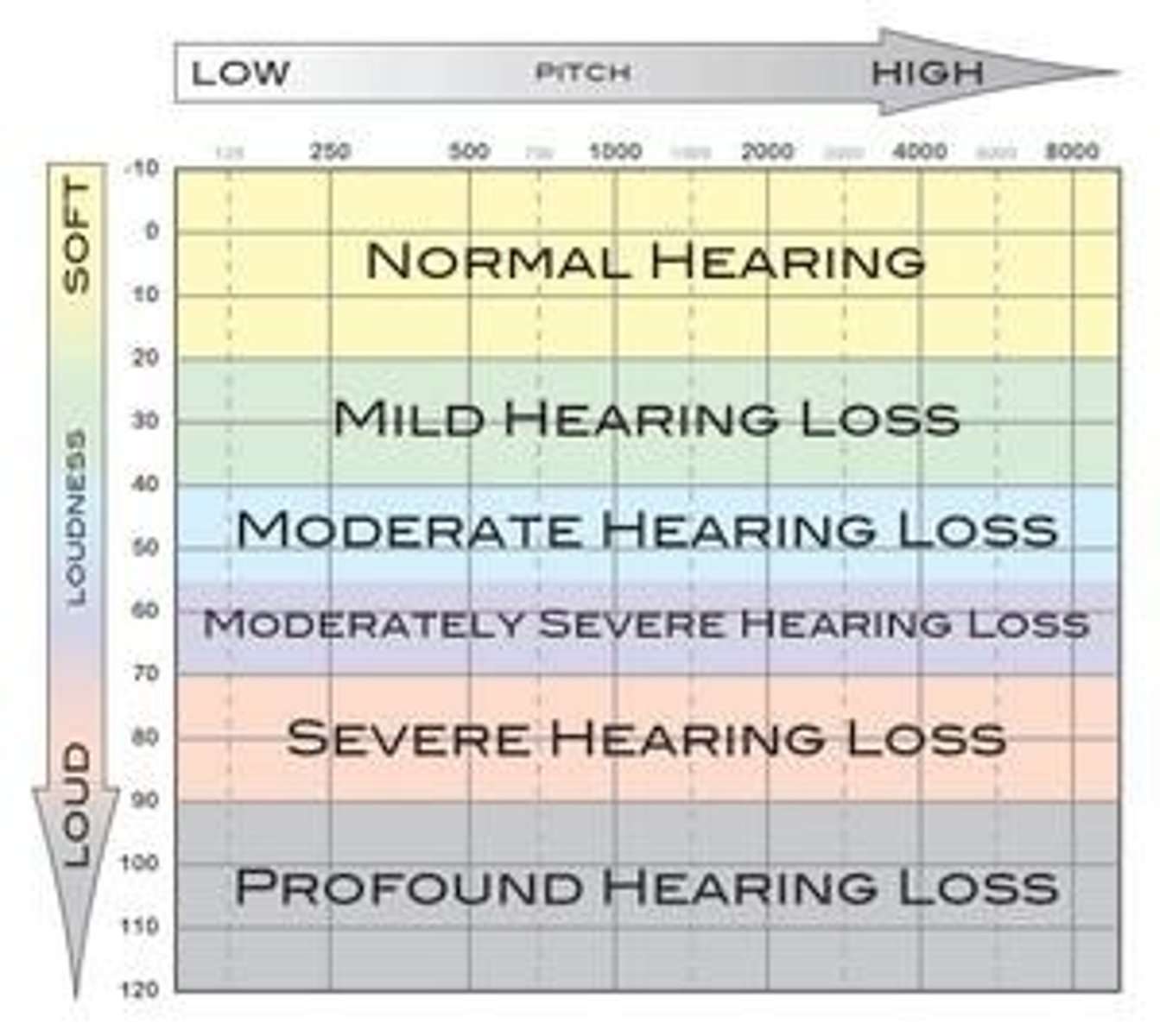 <p>Reduced sensitivity to sound frequencies over time.</p>