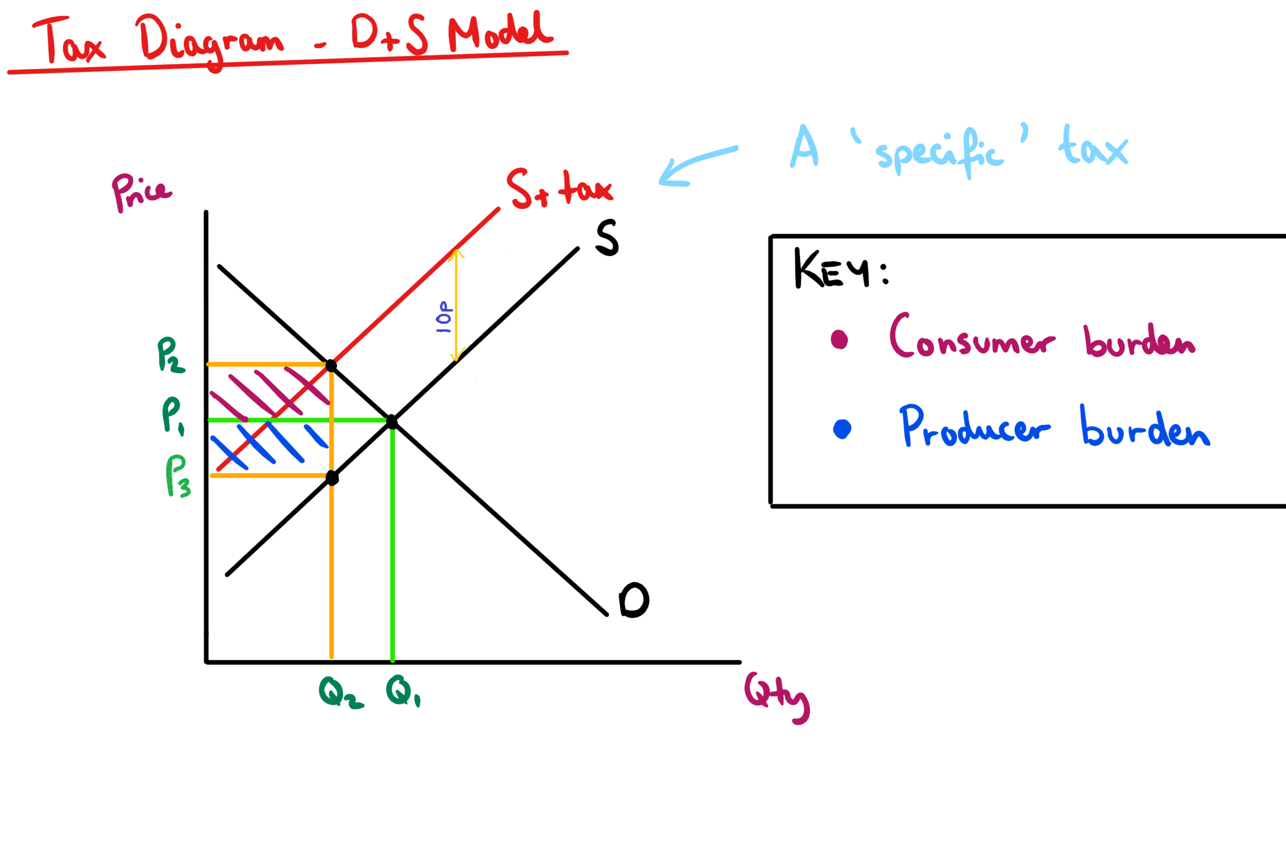 <p>(on the term diagram) difference between P and Pp. Firms still pay some of the tax that isn’t covered by consumers.</p>