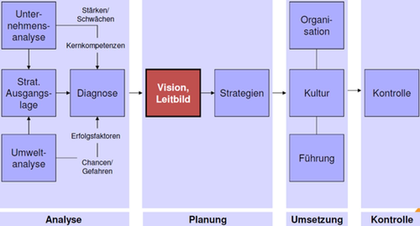 <p>der Prozess, die Prozesse</p>
