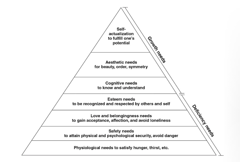<p>Maslow’s Hierarchy of needs </p>
