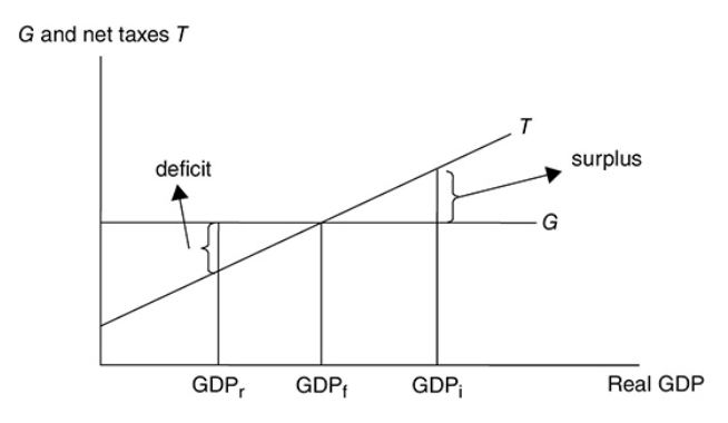 Net taxes increase and decrease with GDP