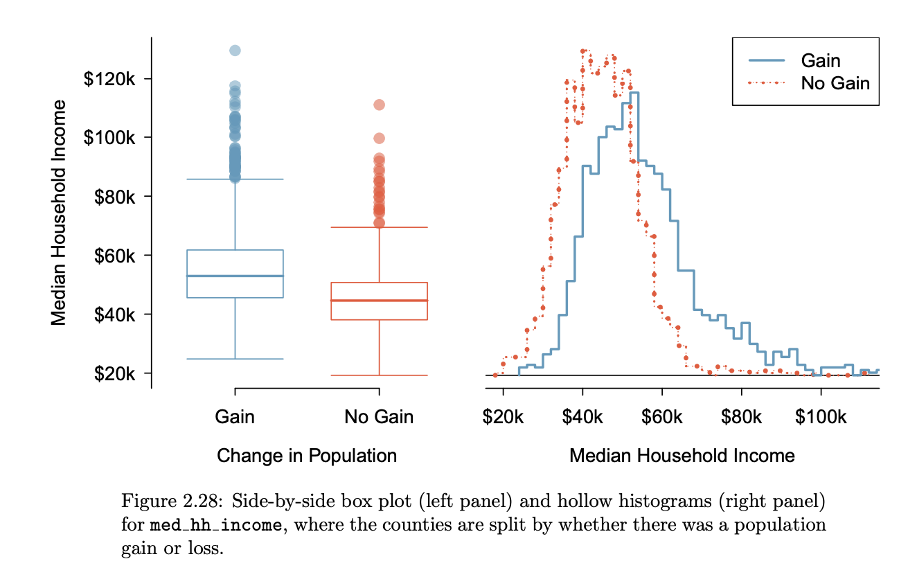 <p>a traditional tool for comparing across groups vs. used to compare numerical data across groups</p>
