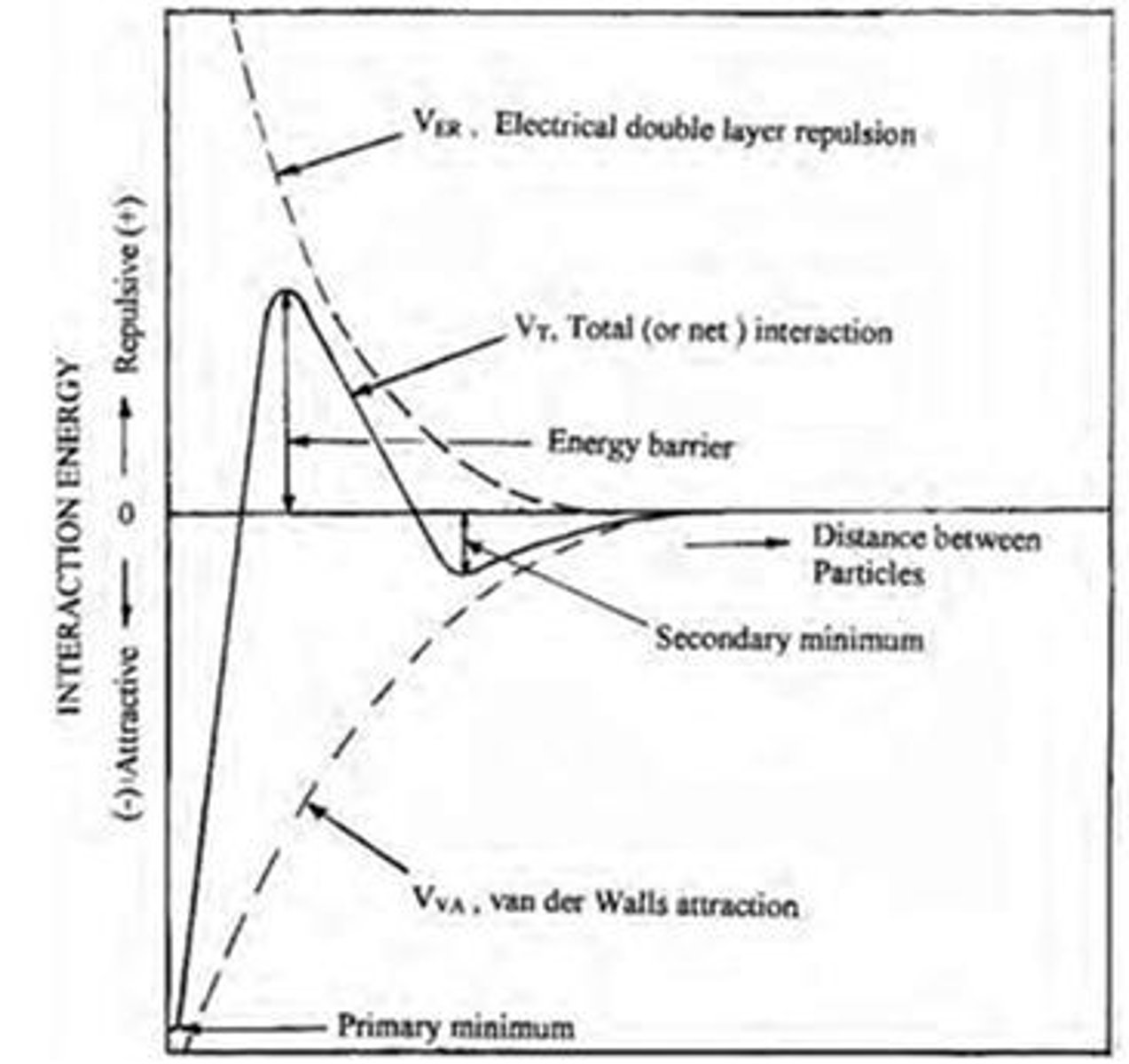 <p>A theory describing the forces between charged surfaces in a liquid medium, combining van der Waals attraction and electrostatic repulsion.</p>
