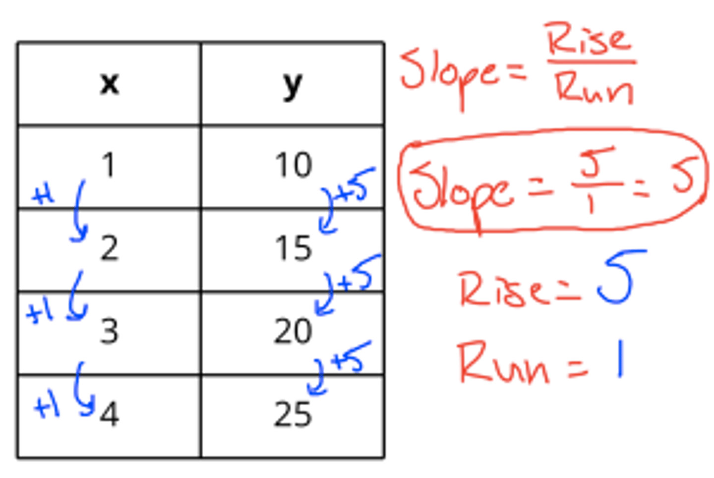 <p>change in y/change in x</p>