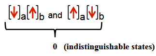 <p>Only one spin state is possible with total spin angular momentum = 0</p>