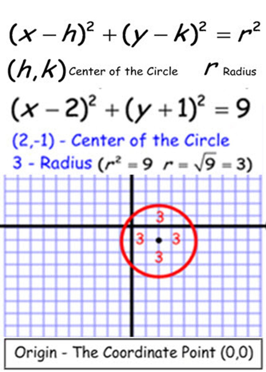 <p>(x-h)² + (y-k)² = r² where (h,k) is the center and r is the radius</p><p>is derived from distance formula</p>