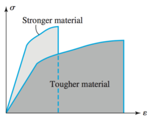 <p><strong>strength</strong> is a material’s resistance to deformation,<strong> toughness</strong> is a material’s ability to absorb energy and deform without fracturing</p>