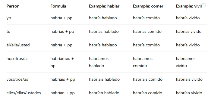 <p>Used for probability about a past event or what would have happened.</p>