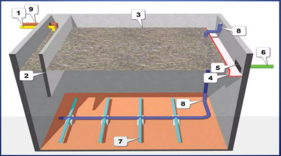 <p>Identify the parts of the Aeration Tank shown</p><p></p>