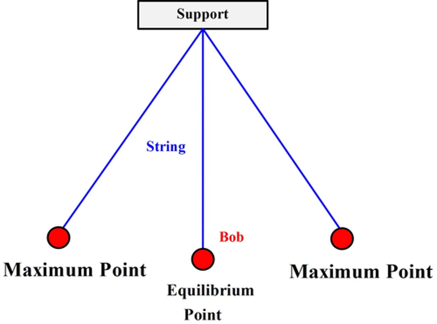 <p>A cycle of oscillation should go from maximum to maximum and back again, going through equilibrium twice.</p>